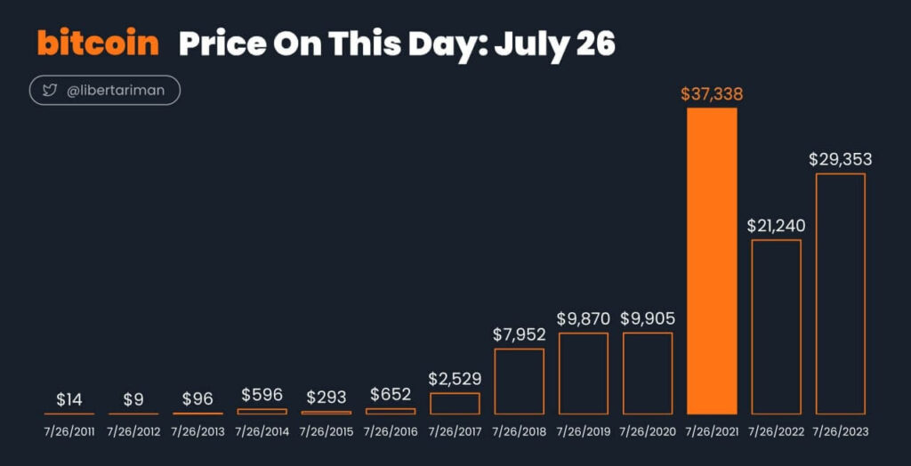 Цена биткоина в июле каждый год